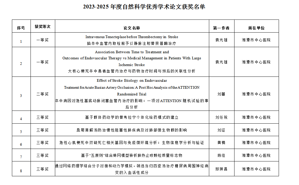 喜报！湘潭市中心医院8项成果入选省自然科学优秀学术论文