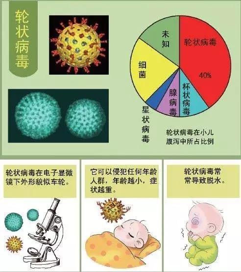 呕吐、腹泻，是诺如病毒还是轮状病毒感染？看湘潭市中心医院专家如何说