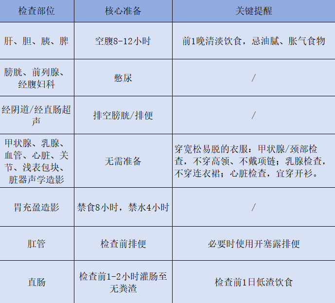 做超声前，这一步做错了，真的会被“打回重来”